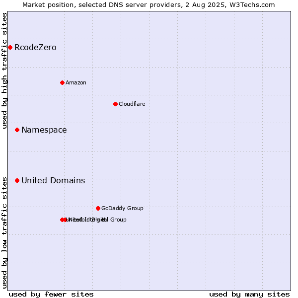 Market position of Namespace vs. United Domains vs. RcodeZero