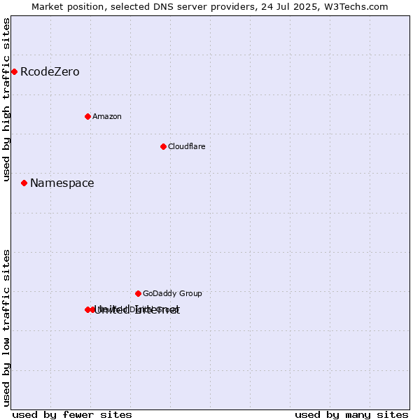 Market position of United Internet vs. Namespace vs. RcodeZero