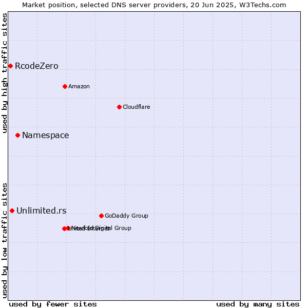 Market position of Namespace vs. Unlimited.rs vs. RcodeZero