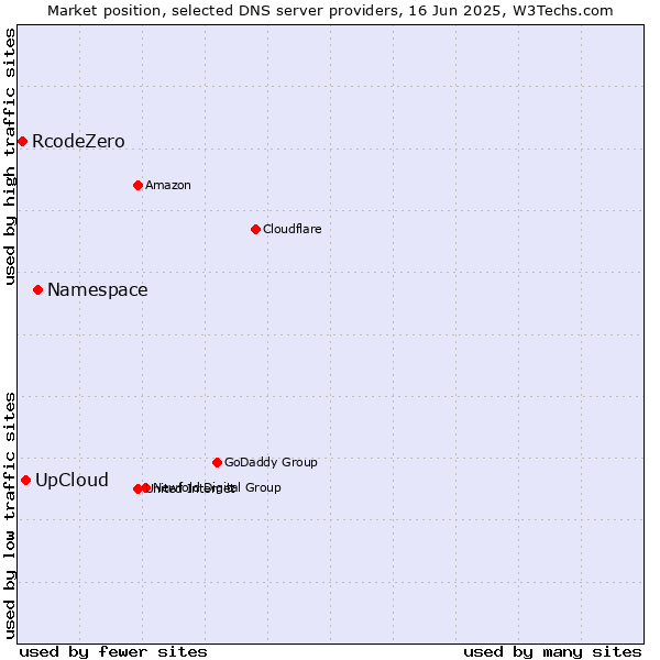 Market position of Namespace vs. UpCloud vs. RcodeZero