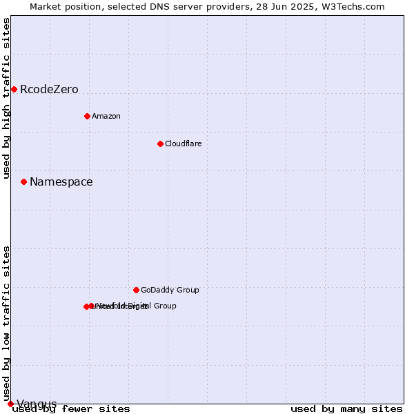 Market position of Namespace vs. RcodeZero vs. Vangus