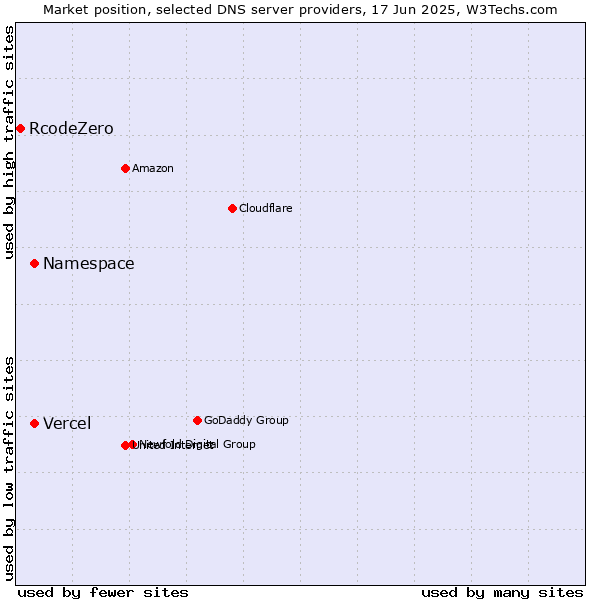 Market position of Namespace vs. Vercel vs. RcodeZero