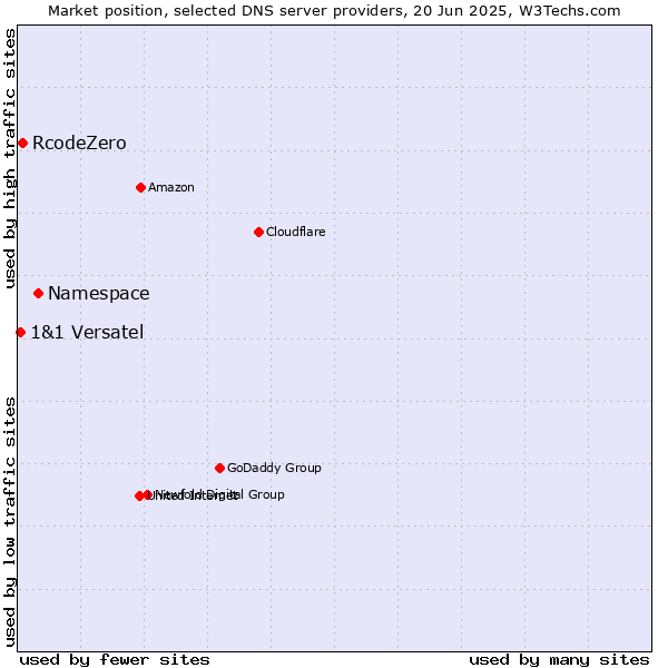 Market position of Namespace vs. RcodeZero vs. 1&1 Versatel