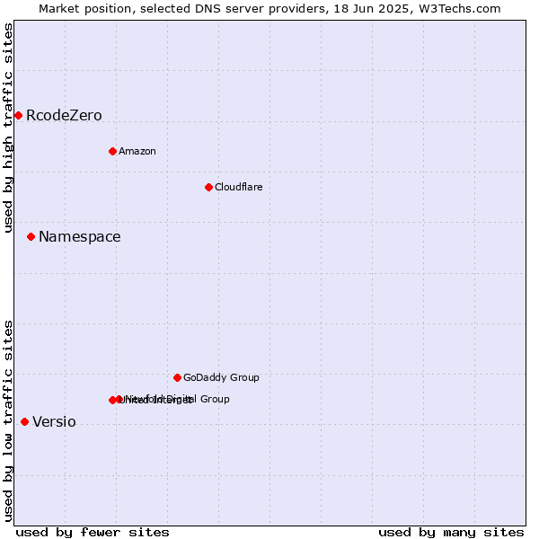 Market position of Namespace vs. Versio vs. RcodeZero