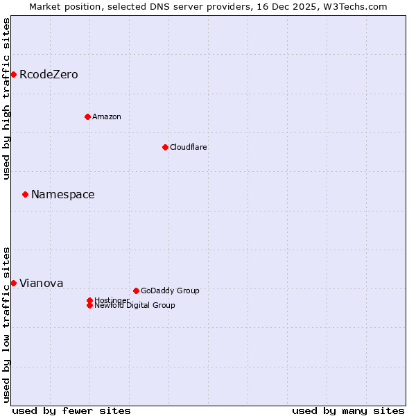 Market position of Namespace vs. RcodeZero vs. Vianova