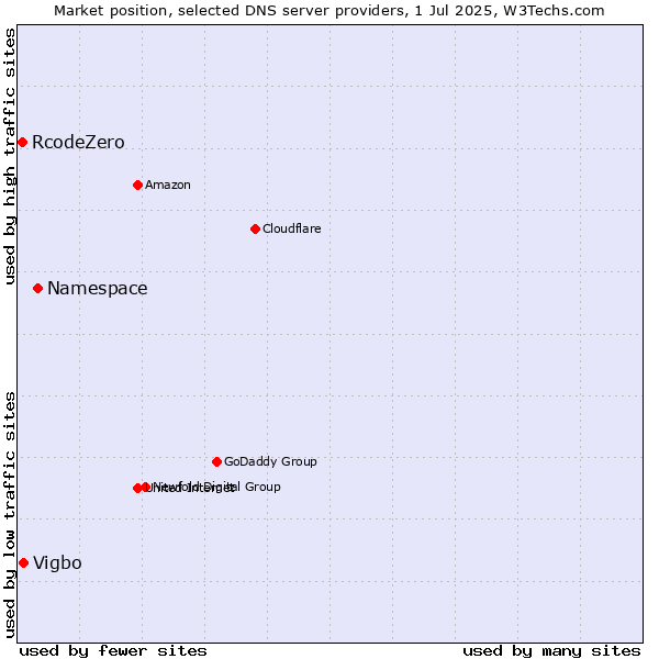 Market position of Namespace vs. Vigbo vs. RcodeZero