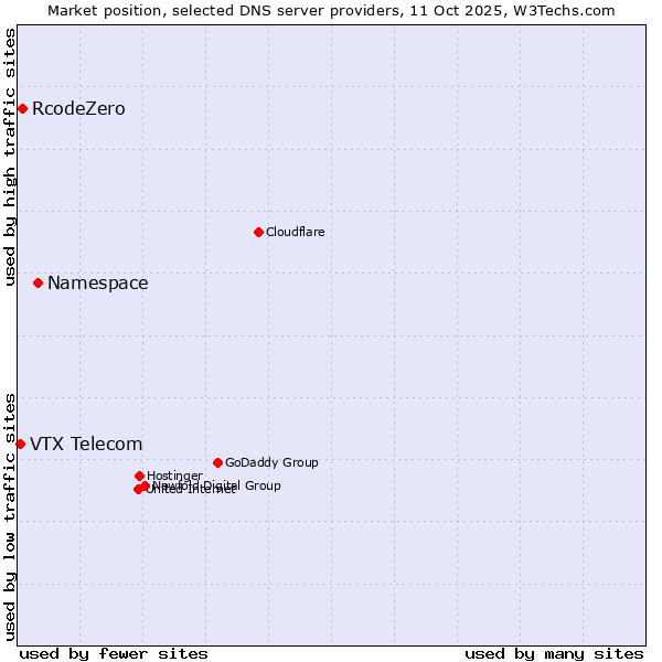 Market position of Namespace vs. RcodeZero vs. VTX Telecom