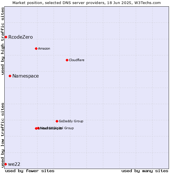 Market position of Namespace vs. RcodeZero vs. we22