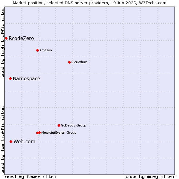Market position of Web.com vs. Namespace vs. RcodeZero