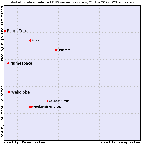 Market position of Webglobe vs. Namespace vs. RcodeZero