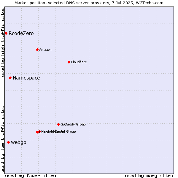 Market position of Namespace vs. webgo vs. RcodeZero