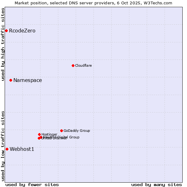 Market position of Namespace vs. Webhost1 vs. RcodeZero