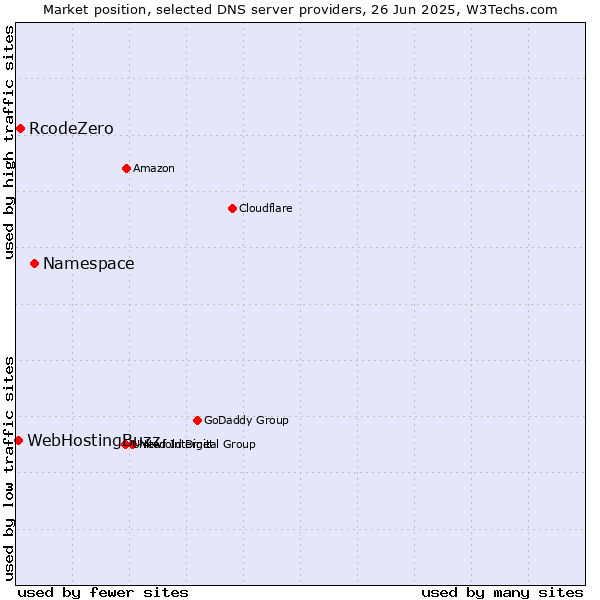 Market position of Namespace vs. RcodeZero vs. WebHostingBuzz
