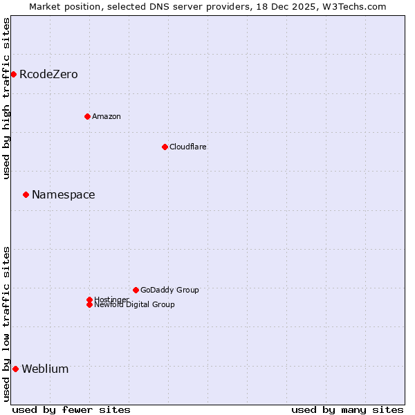 Market position of Namespace vs. Weblium vs. RcodeZero