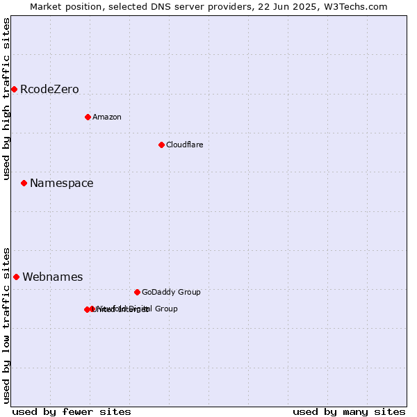 Market position of Namespace vs. Webnames vs. RcodeZero