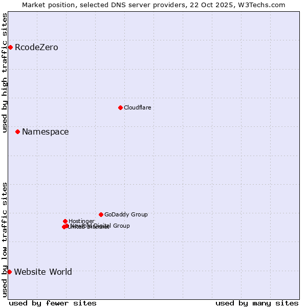 Market position of Namespace vs. RcodeZero vs. Website World