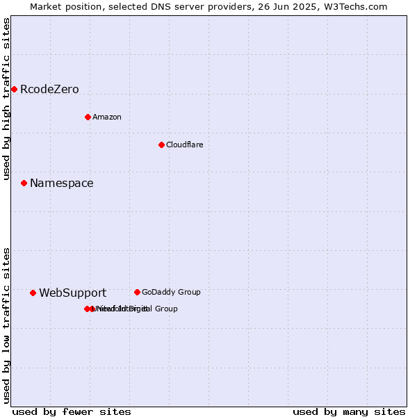 Market position of WebSupport vs. Namespace vs. RcodeZero