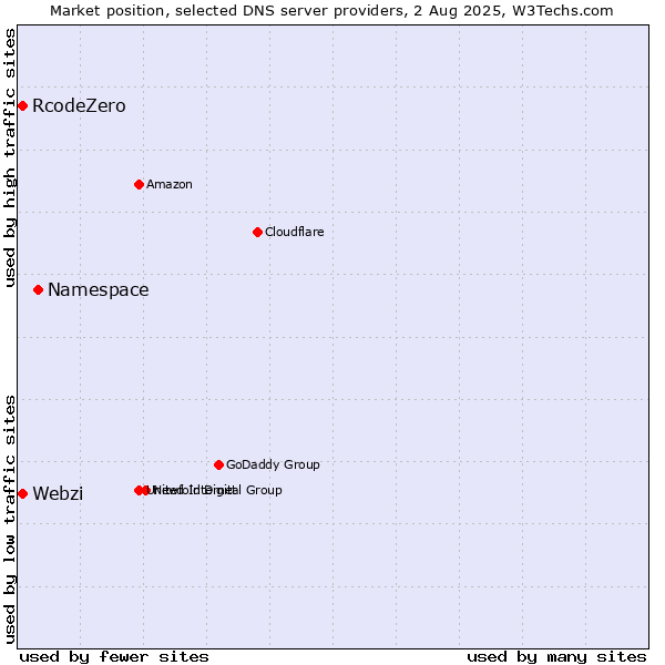 Market position of Namespace vs. Webzi vs. RcodeZero
