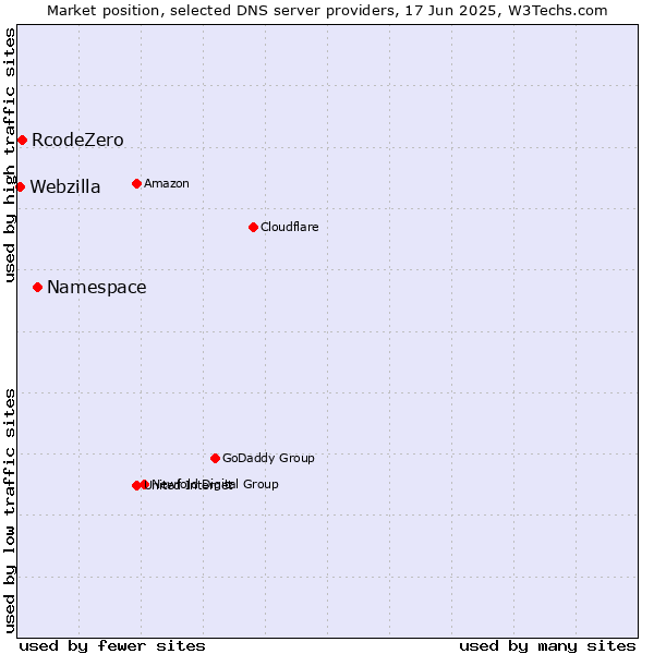 Market position of Namespace vs. RcodeZero vs. Webzilla