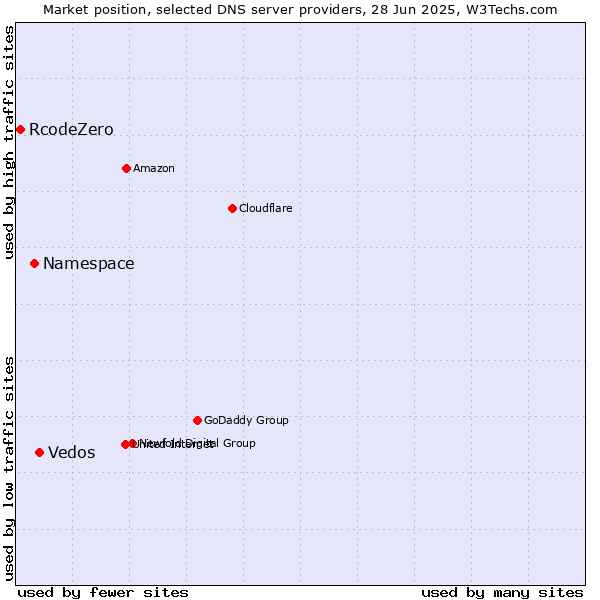 Market position of Vedos vs. Namespace vs. RcodeZero