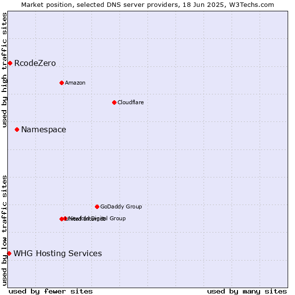 Market position of Namespace vs. RcodeZero vs. WHG Hosting Services