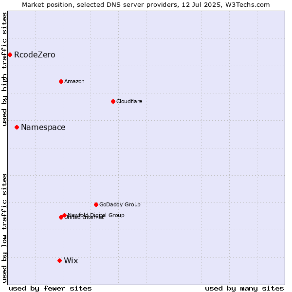 Market position of Wix vs. Namespace vs. RcodeZero