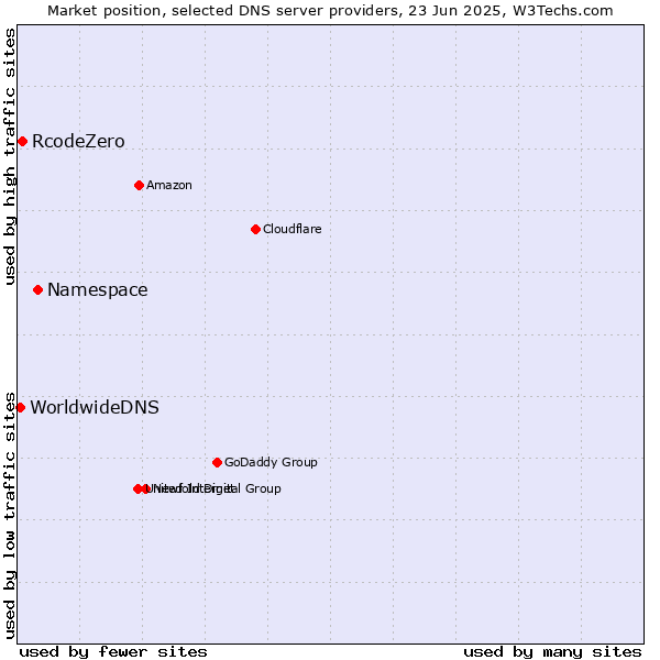 Market position of Namespace vs. RcodeZero vs. WorldwideDNS