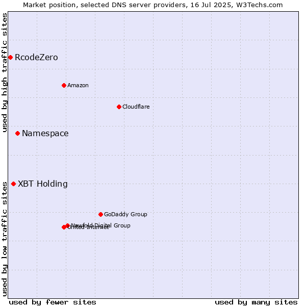 Market position of Namespace vs. XBT Holding vs. RcodeZero
