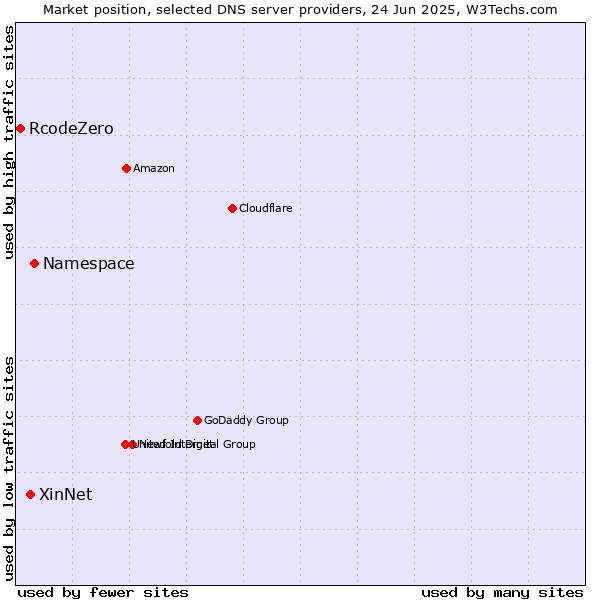 Market position of Namespace vs. XinNet vs. RcodeZero