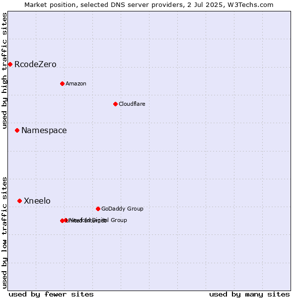 Market position of Xneelo vs. Namespace vs. RcodeZero