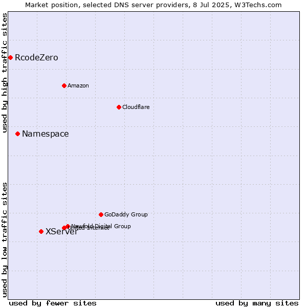 Market position of XServer vs. Namespace vs. RcodeZero