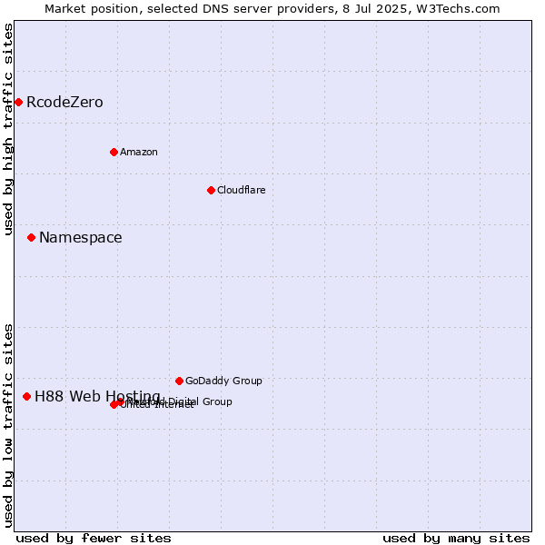 Market position of Namespace vs. H88 Web Hosting vs. RcodeZero
