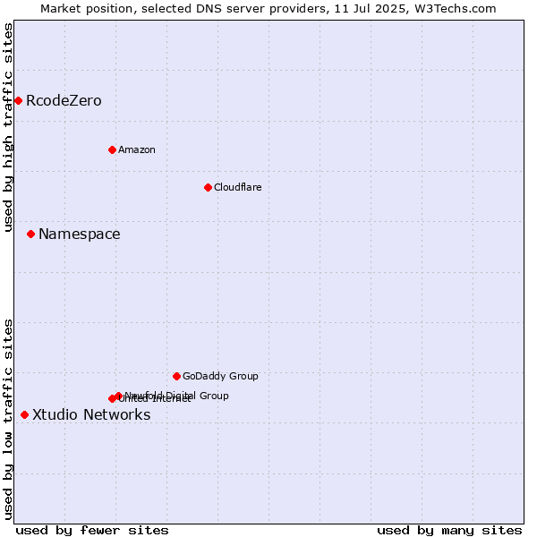 Market position of Namespace vs. Xtudio Networks vs. RcodeZero