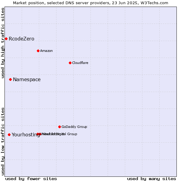 Market position of Namespace vs. Yourhosting vs. RcodeZero