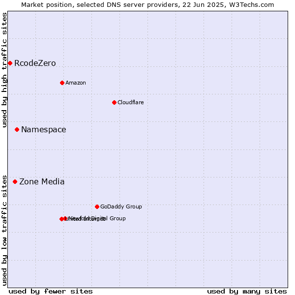 Market position of Namespace vs. Zone Media vs. RcodeZero
