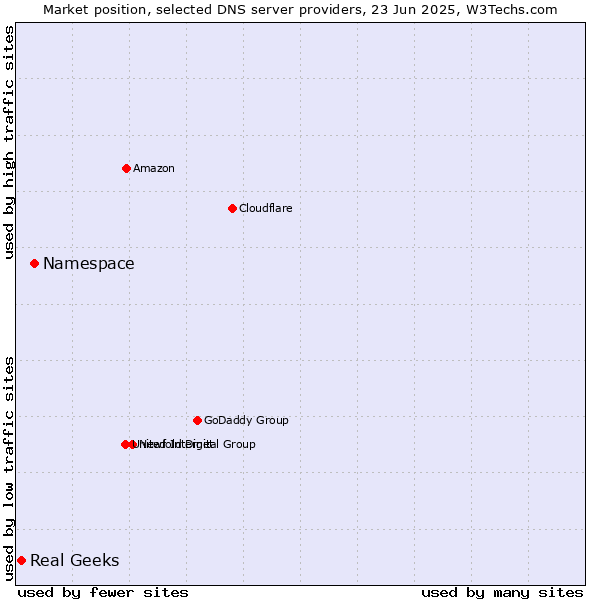 Market position of Namespace vs. Real Geeks