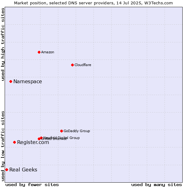 Market position of Register.com vs. Namespace vs. Real Geeks