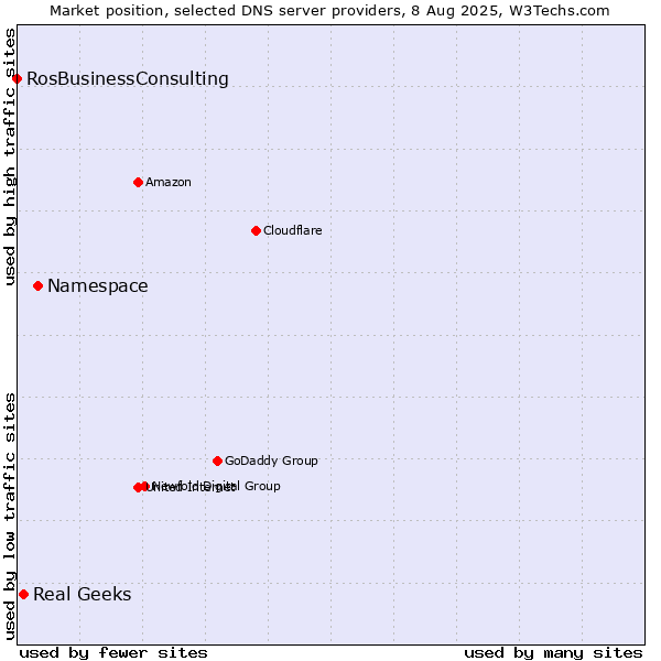 Market position of Namespace vs. Real Geeks vs. RosBusinessConsulting
