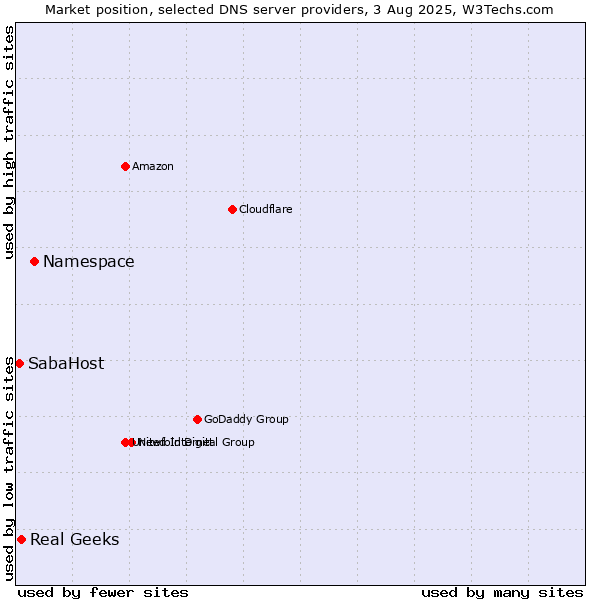 Market position of Namespace vs. Real Geeks vs. SabaHost
