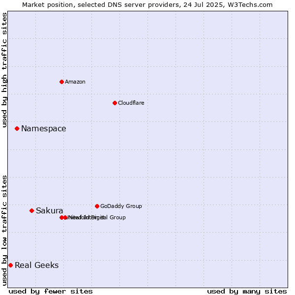 Market position of Sakura vs. Namespace vs. Real Geeks