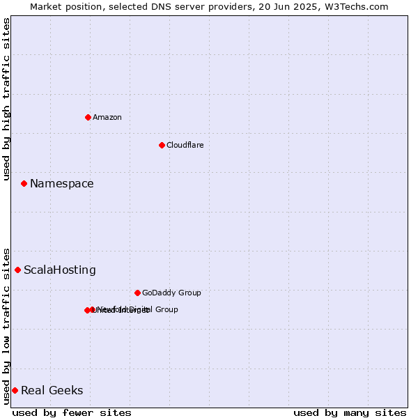 Market position of Namespace vs. ScalaHosting vs. Real Geeks
