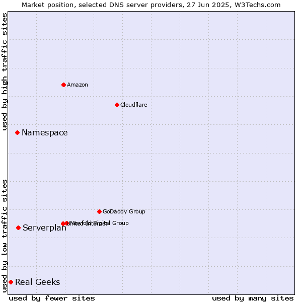 Market position of Serverplan vs. Namespace vs. Real Geeks