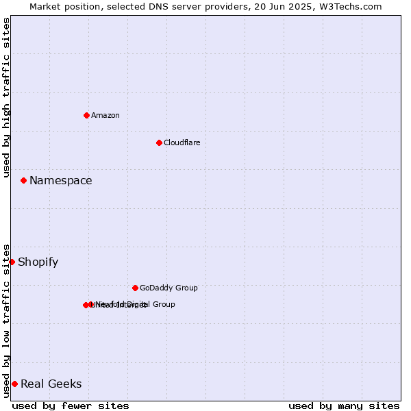 Market position of Namespace vs. Real Geeks vs. Shopify