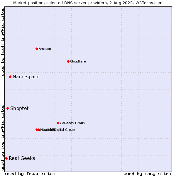 Market position of Namespace vs. Shoptet vs. Real Geeks