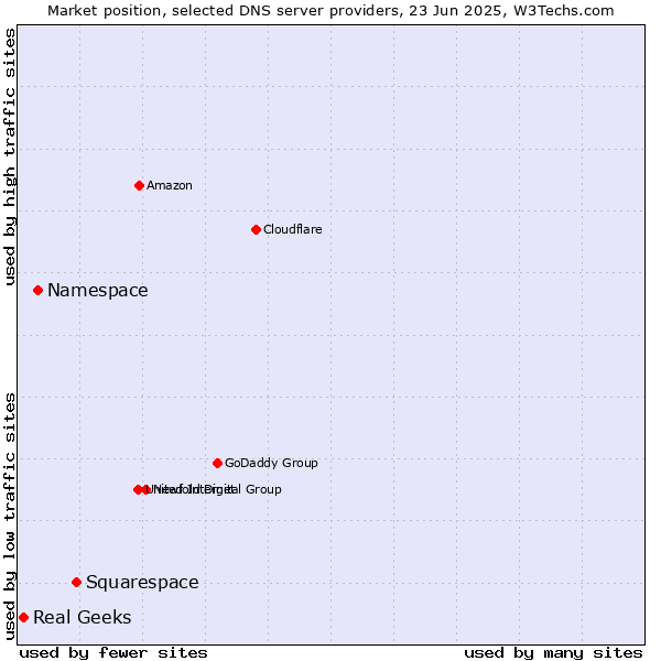 Market position of Squarespace vs. Namespace vs. Real Geeks