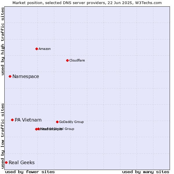 Market position of PA Vietnam vs. Namespace vs. Real Geeks