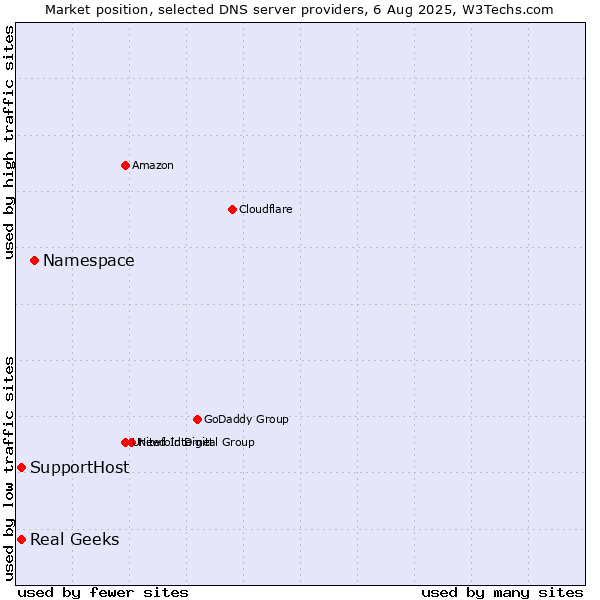 Market position of Namespace vs. Real Geeks vs. SupportHost
