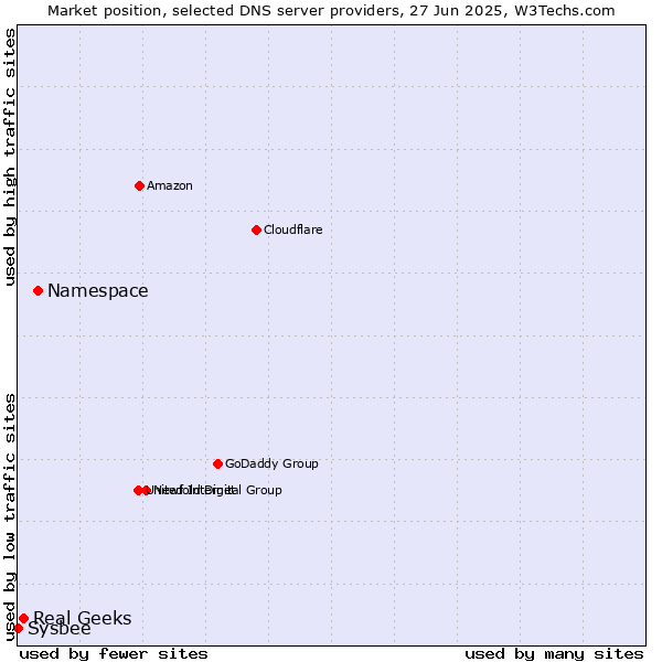 Market position of Namespace vs. Real Geeks vs. Sysbee
