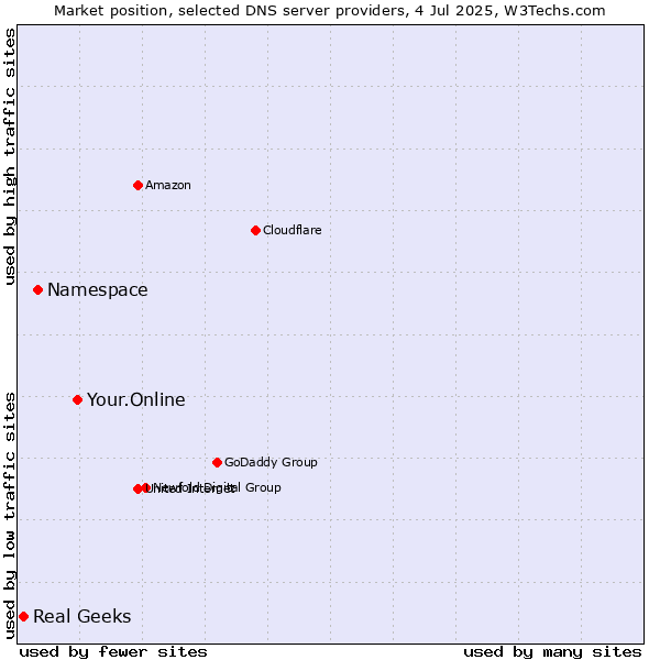 Market position of Your.Online vs. Namespace vs. Real Geeks
