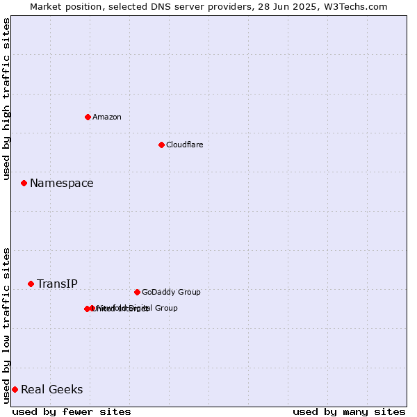 Market position of TransIP vs. Namespace vs. Real Geeks
